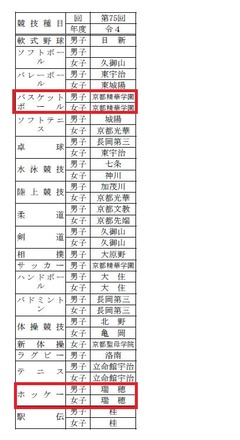 京都府中学校総合体育大会　歴代優勝校一覧（夏季）p5