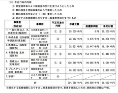 (3)不正行為の内容