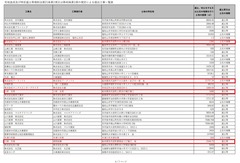 p4届出工事一覧表
