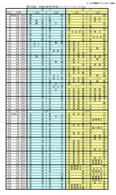 歴代記録(京都府高等学校新人バスケットボール大会)：昭和28年(1953)～平成28年(2016)