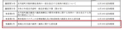 令和5年第4回定例会 提出議案一覧