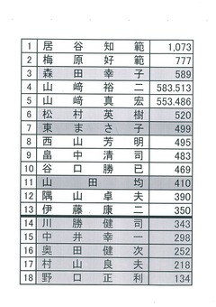 京丹波町議会議員選挙結果211114-20