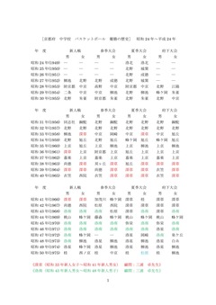 1［京都府　中学校　バスケットボール　優勝の歴史］