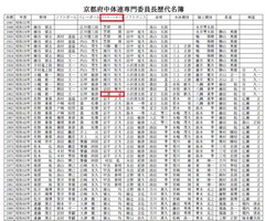 ①京都府中体連専門委員長歴代名簿-1