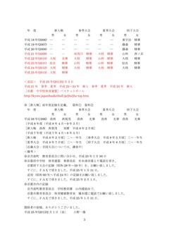 3［京都府　中学校　バスケットボール　優勝の歴史］