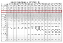 京都府中学校総合体育大会　歴代優勝校一覧（夏季）p1