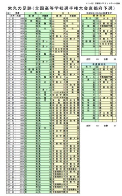 京都府インターハイ予選記録
