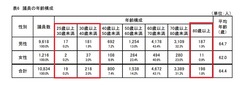 表６　議員の年齢構成　　p11-88