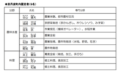 ◆京丹波町内認定者（９名）