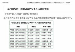 京丹波町内　新型コロナウイルス感染者数-201129