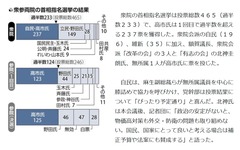 衆院の首相指名選挙