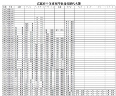 ②京都府中体連専門委員長歴代名簿-1