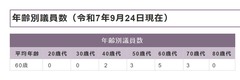 埼玉県宮代町-年齢別議員数（令和7年9月24日現在）