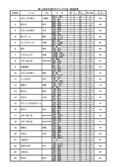 第１２回京丹波町ボウリング大会　競技結果