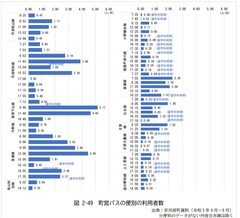 図 2-49 町営バスの便別の利用者数p29