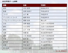 早稲田女子ホッケー部2023年度チーム体制-2