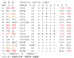 京丹波町議会議員16名の一般質問回数(13議会):令和2年12月1日作成