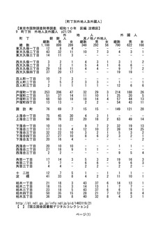 ［町丁別外地人及外國人］ - メモ帳