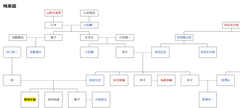 岸田文雄　略系図