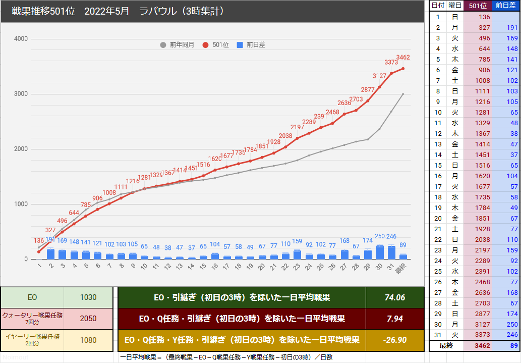 艦これ 戦果501位デイリー推移 22年5月まとめ 艦これ戦果推移501