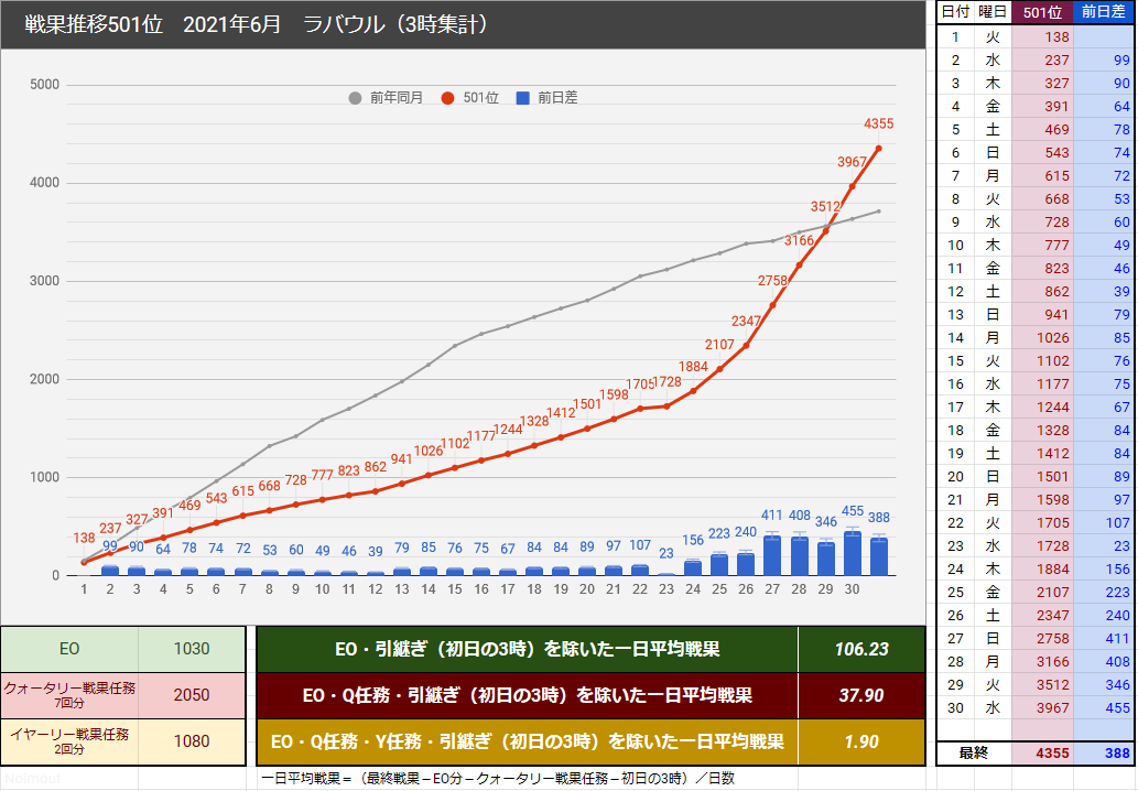 艦これ 戦果501位デイリー推移 21年6月まとめ 艦これ戦果推移501 艦これ 戦果501位デイリー推移 21年6月まとめ 艦これ戦果推移501