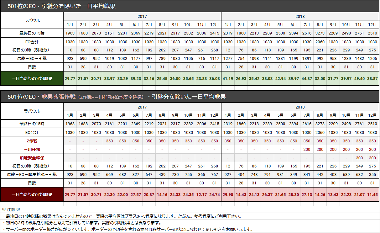 艦これ 戦果501位デイリー推移 18年12月まとめ 艦これ戦果推移501