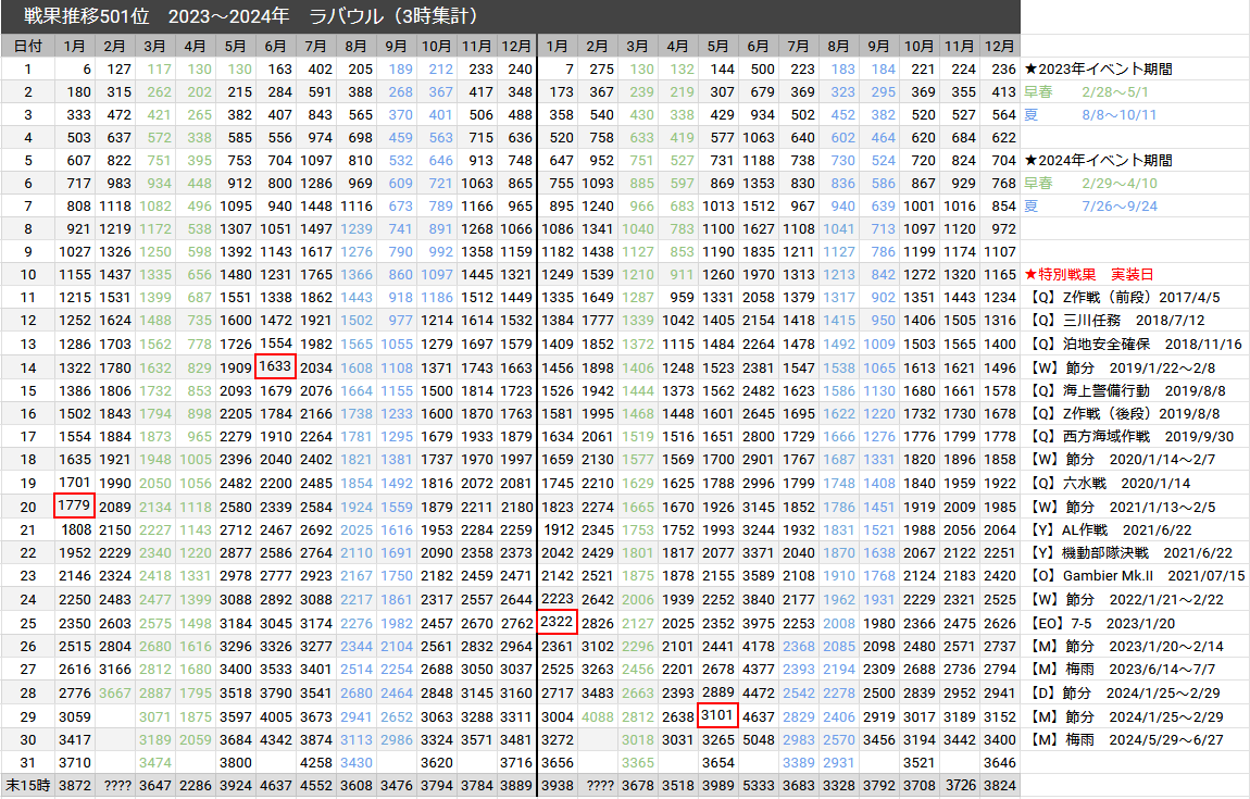 艦これ】戦果501位デイリー推移（2024年12月まとめ） : 艦これ戦果推移501