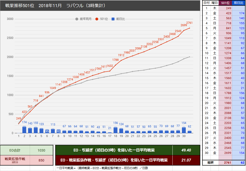 艦これ 戦果501位デイリー推移 18年11月まとめ 艦これ戦果推移501