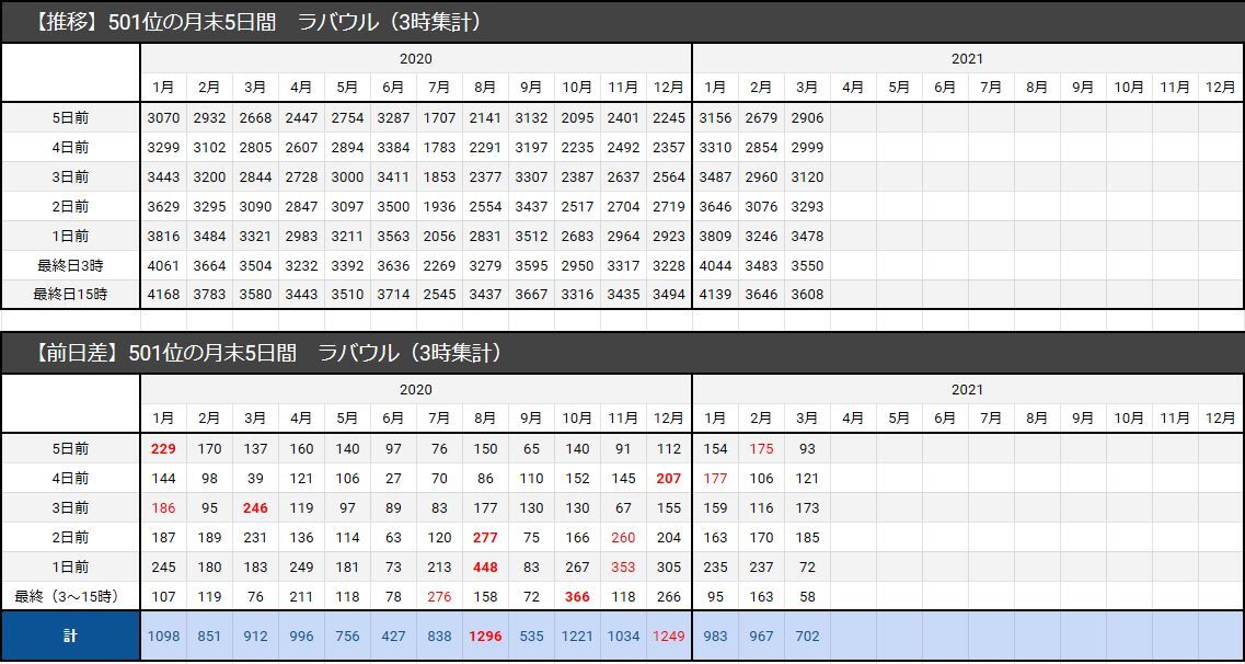 21年03月31日 艦これ戦果推移501