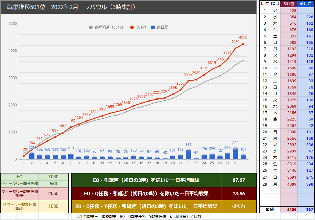 艦これ 戦果501位デイリー推移 22年2月まとめ 艦これ戦果推移501