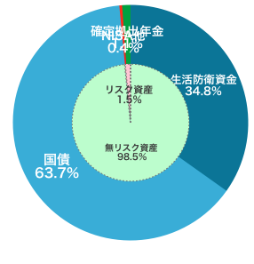 2018年6月28日 総資産ダミー