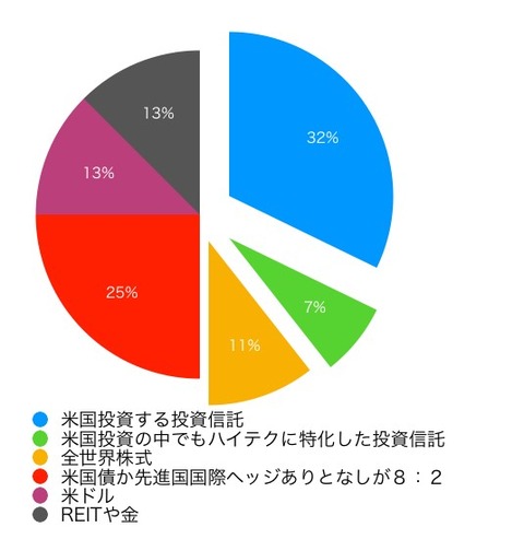 投資年数によるポートフォリオ変化 2019-07-21 12-52-13