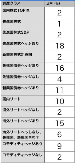 百円資産割合表