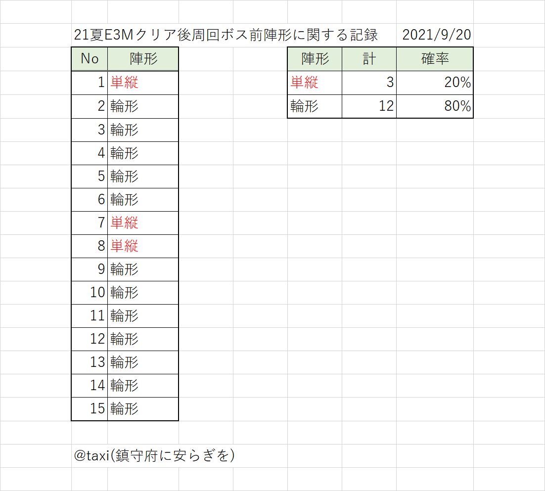 艦これ 21夏e3 2甲 Nelson Prinz Eugen Graf Zeppelin Ark Royal Z1 Z3 神鷹 涼波 早波 藤波 浜波 第四号海防艦 まるゆ 掘り周回記録 21夏イベント 鎮守府に安らぎを