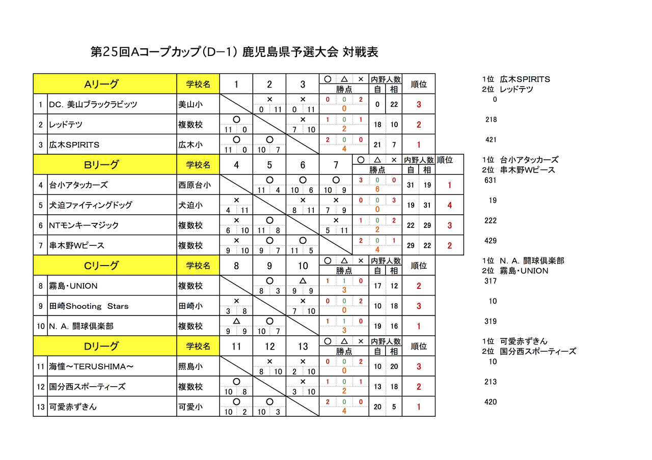 第25回aコープカップドッジボール大会 結果 kdba 鹿児島県ドッジボール協会 第25回aコープカップドッジボール大会 結果 kdba 鹿児島県ドッジボール協会
