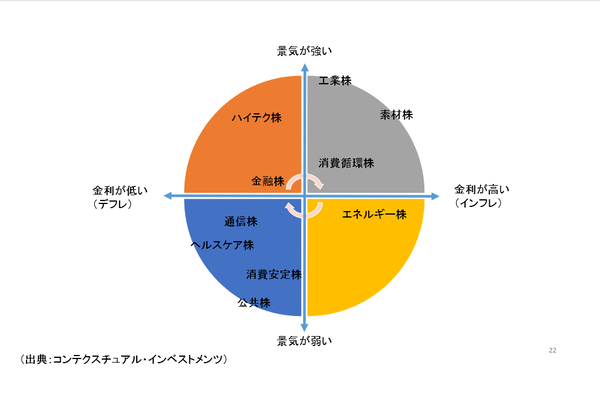 セクターローテーション