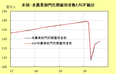 統計 雇用