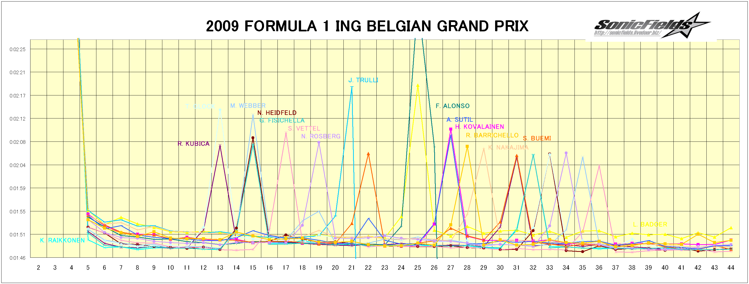 Sonic Fields:F1 2009 Belgian Grand Prix Lap Chart & Race Lap Analysis