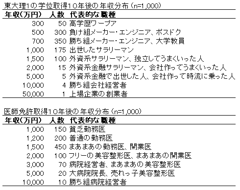 医師の給与を増やす長期的な意味はあまりない 研修医outlandのブログ