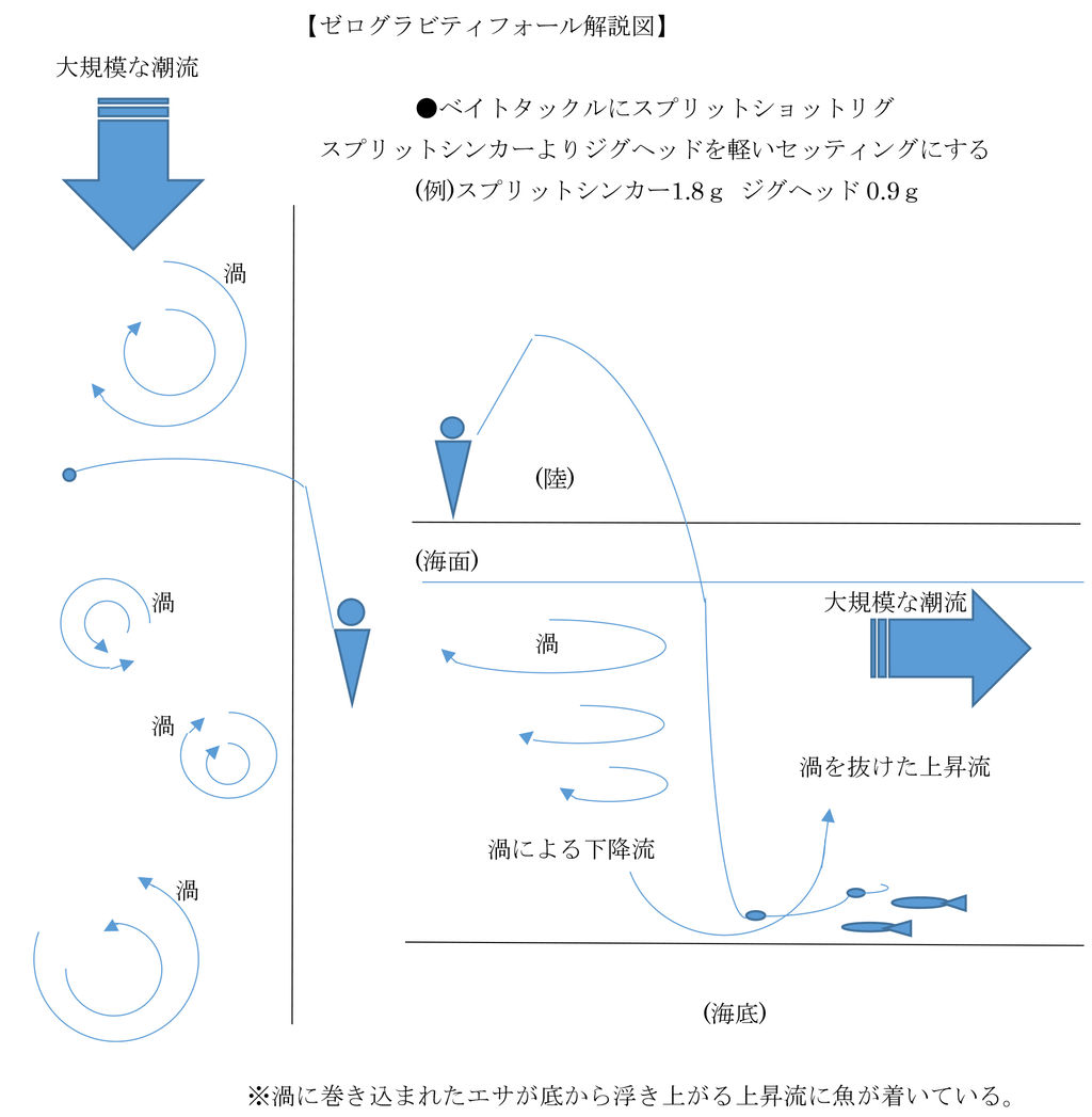 激流域で爆発的威力を発揮する ゼログラビティフォール というテクニックの紹介 Waterside Meeting On The Wonderful Nature 激流域で爆発的威力を発揮する ゼログラビティフォール というテクニックの紹介 Waterside Meeting On The Wonderful Nature