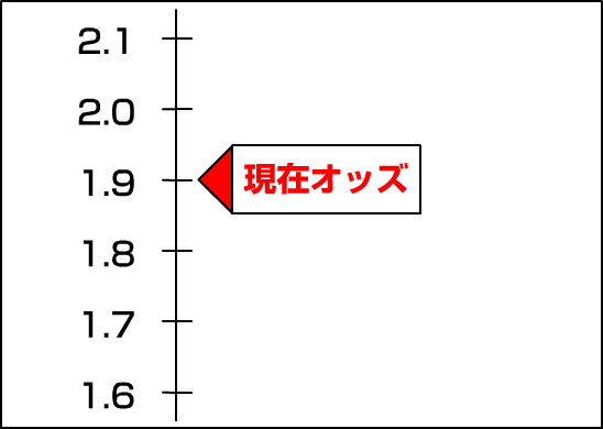 オッズのみ