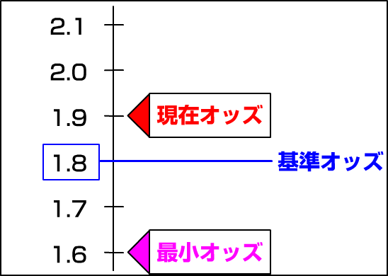 最小オッズあり