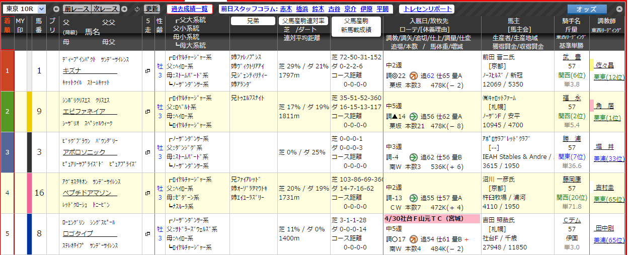 東京優駿 日本ダービー 外厩メモ 競馬を100倍楽しむ方法 Jrdb ブログ