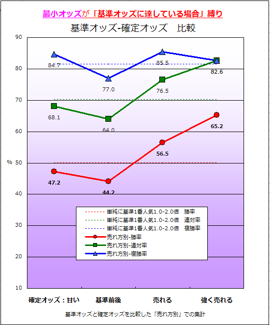 最小確定比較