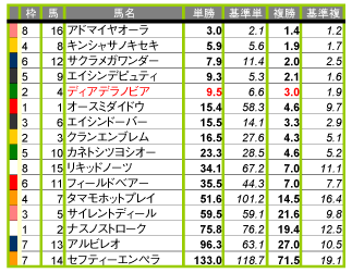 08京都金杯人気順表