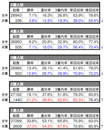 武豊-人気別成績表