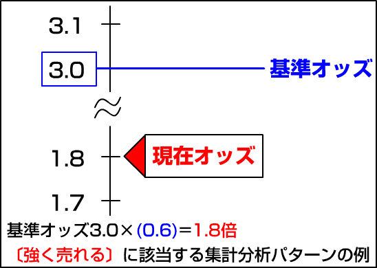 強オッズ