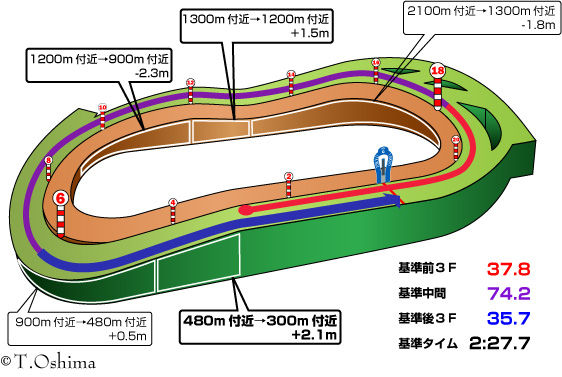 競馬を100倍楽しむ方法 Jrdb ブログ 展開予想 Livedoor Blog ブログ