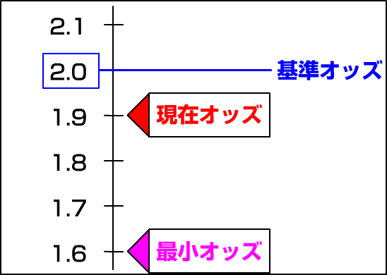 基準より売れているパターン