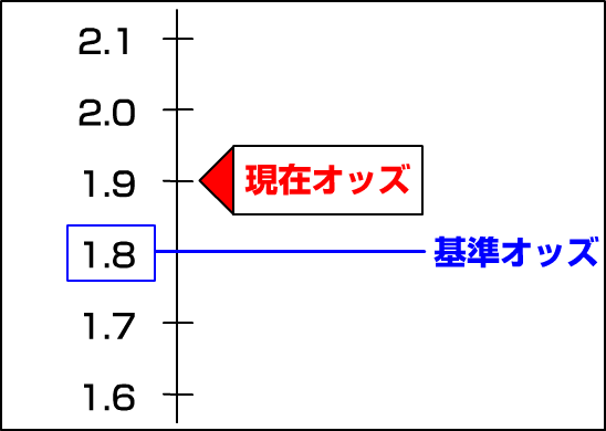 基準オッズあり